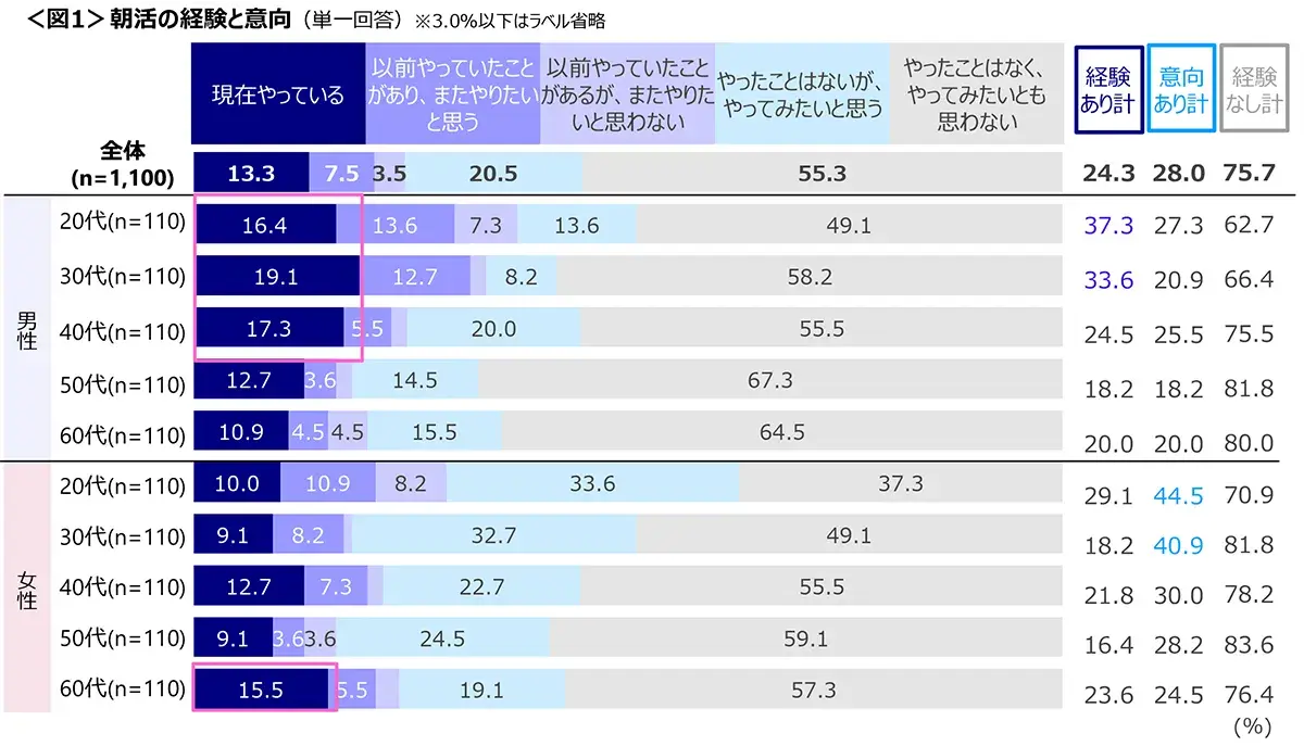 図1　朝活の経験と意向