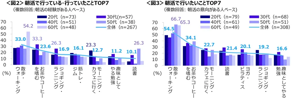 図2　朝活で行っている・行っていたことTOP7、図3　朝活で行いたいことTOP7