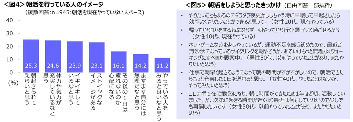 図4　朝活を行っている人のイメージ、図5　朝活をしようと思ったきっかけ