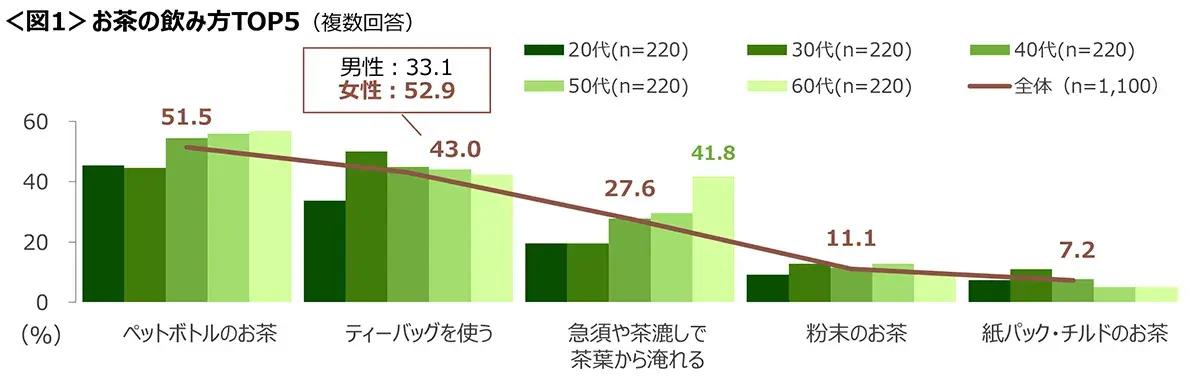 図1　お茶の飲み方TOP5