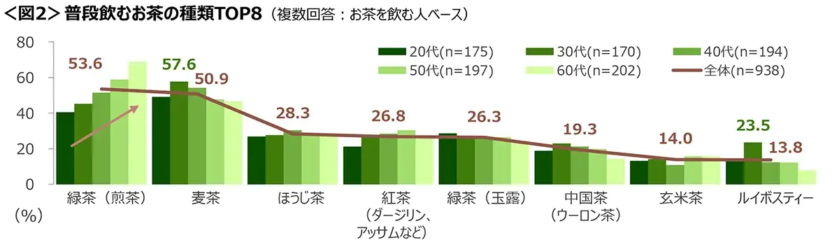 図2　普段飲むお茶の種類TOP8