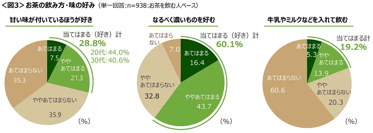 図3　お茶の飲み方・味の好み