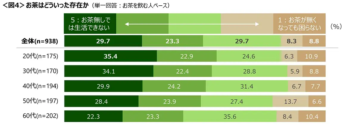 図4　お茶はどういった存在か