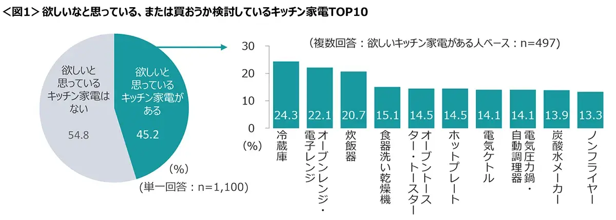 図1　欲しいなと思っている、または買おうか検討しているキッチン家電TOP10