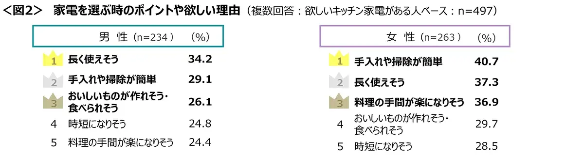 図2　家電を選ぶ時のポイントや欲しい理由