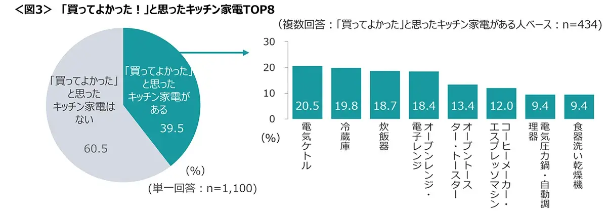 図3　「買ってよかった！」と思ったキッチン家電TOP8