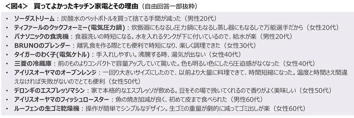 図4　買ってよかったキッチン家電とその理由