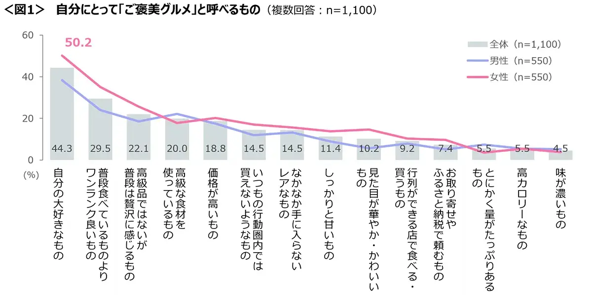 図1　自分にとって「ご褒美グルメ」と呼べるもの