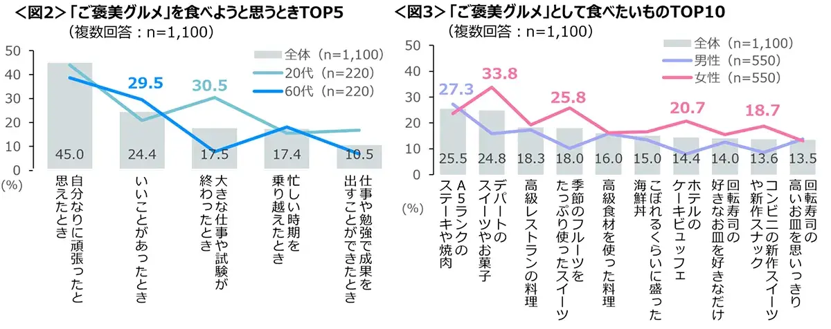 図2　「ご褒美グルメ」を食べようと思うときTOP5、図3　「ご褒美グルメ」として食べたいものTOP10