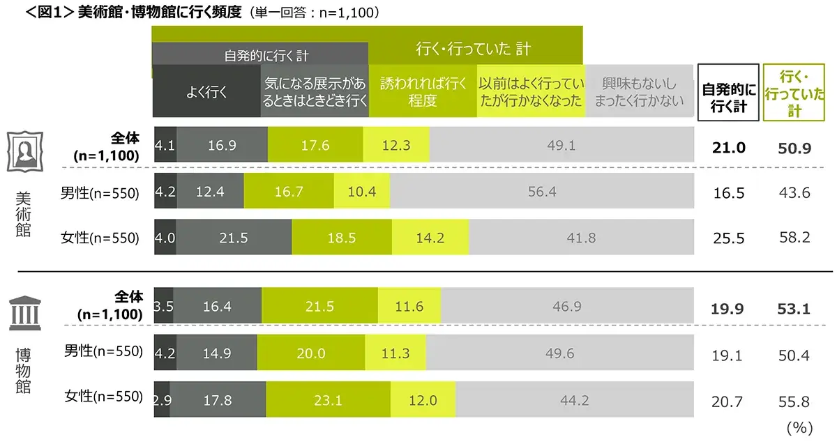 図1　美術館・博物館に行く頻度