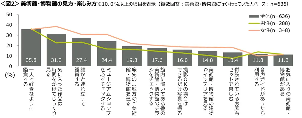 図2　美術館・博物館の見方・楽しみ方