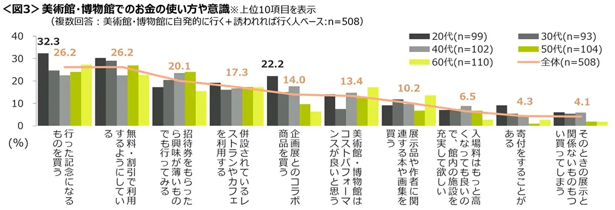 図3　美術館・博物館でのお金の使い方や意識