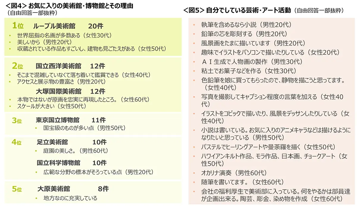 図4　お気に入りの美術館・博物館とその理由、図5　自分でしている芸術・アート活動