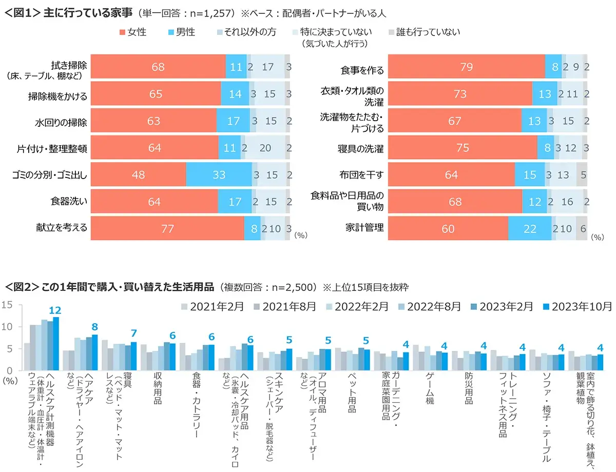 図1　主に行っている家事、図2　この1年間で購入・買い替えた生活用品