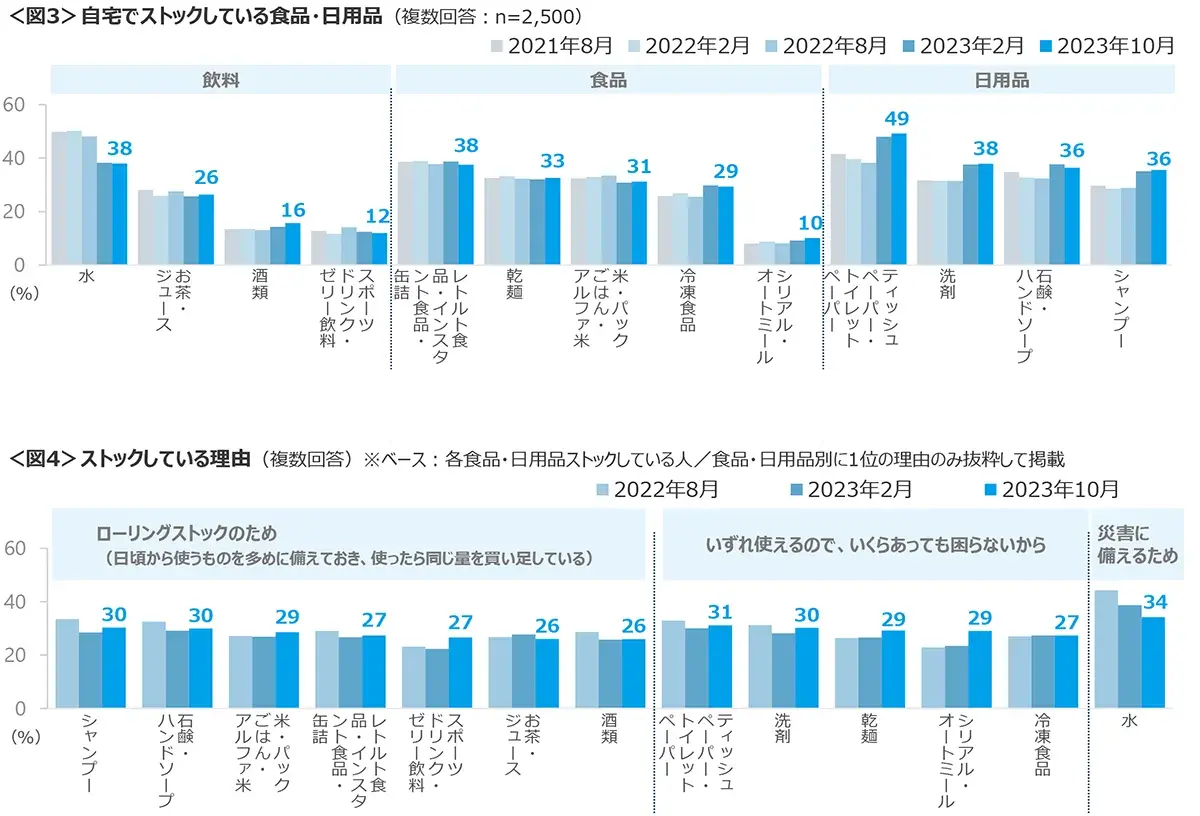 図3　自宅でストックしている食品・日用品、図4　ストックしている理由