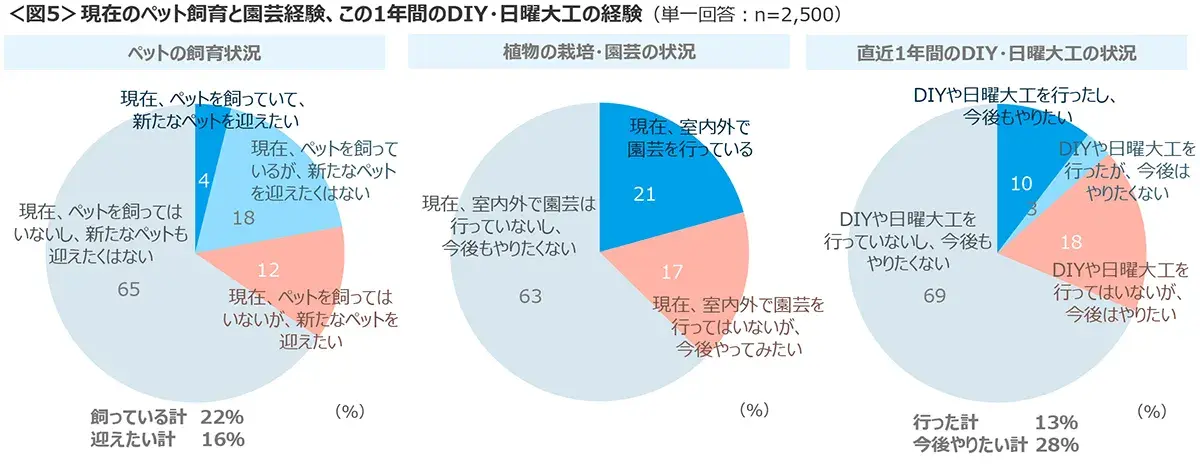 図5　現在のペット飼育と園芸経験、この1年間のDIY・日曜大工の経験