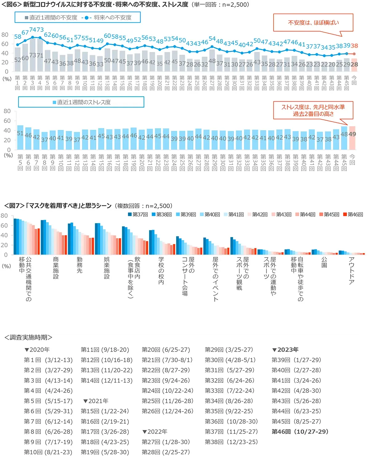 図6　新型コロナウイルスに対する不安度・将来への不安度とストレス度、図7　「マスクを着用すべき」と思うシーン