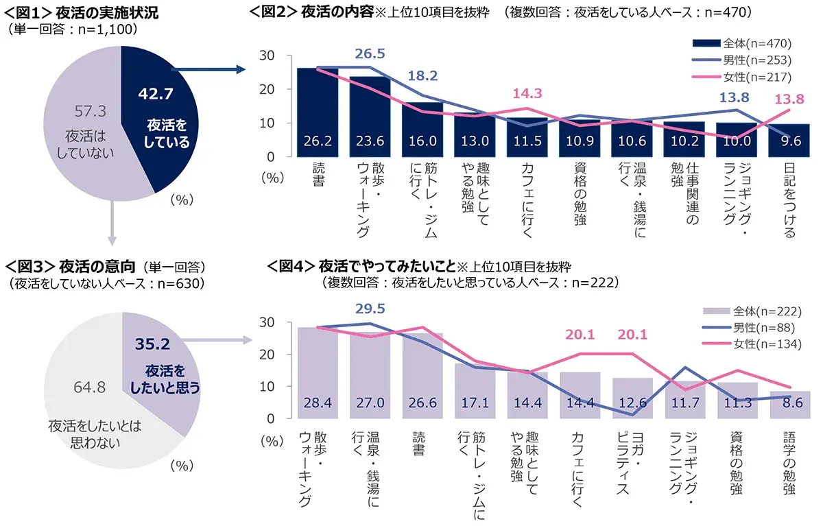 図1　夜活の実施状況、図2　夜活の内容、図3　夜活の意向、図4　夜活でやってみたいこと