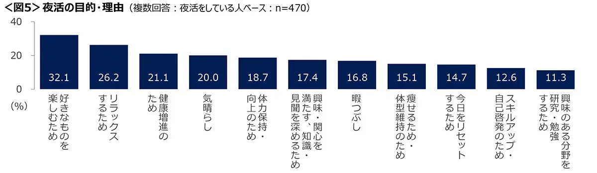 図5　夜活の目的・理由