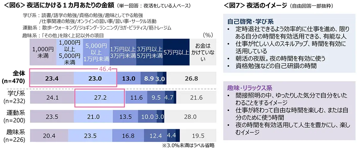 図6　夜活にかける１カ月あたりの金額、図7　夜活のイメージ