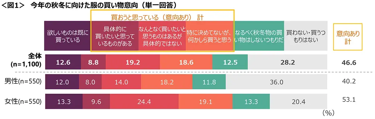 図1　今年の秋冬に向けた服の買い物意向