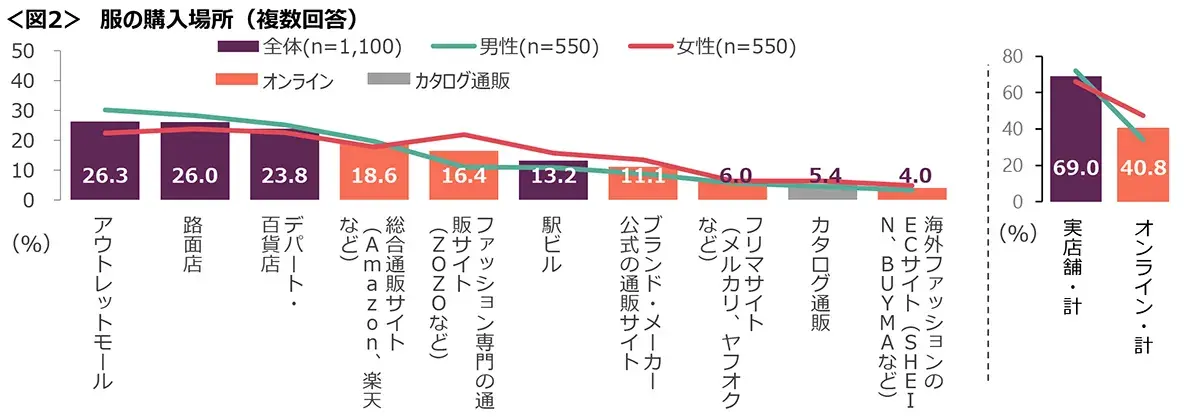 図2　服の購入場所