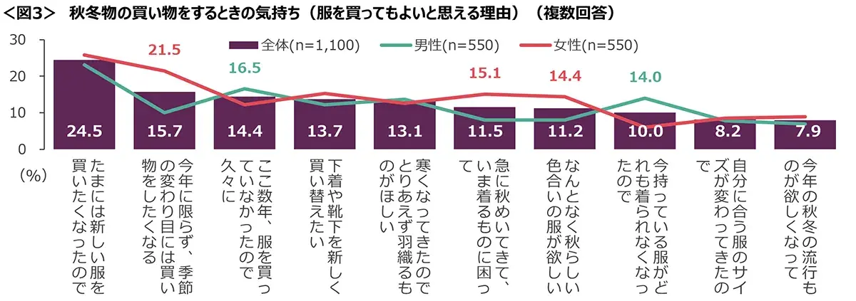 図3　秋冬物の買い物をするときの気持ち（服を買ってもよいと思える理由）