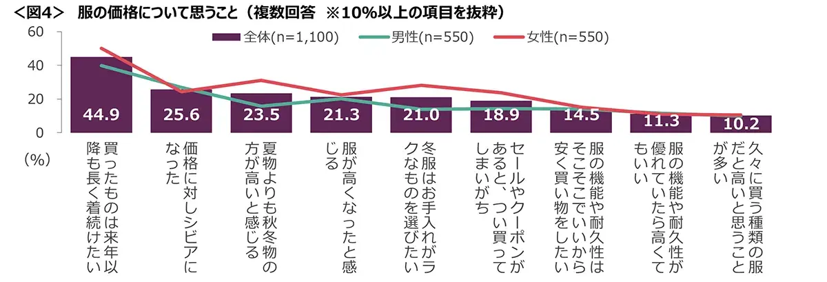 図4　服の価格について思うこと