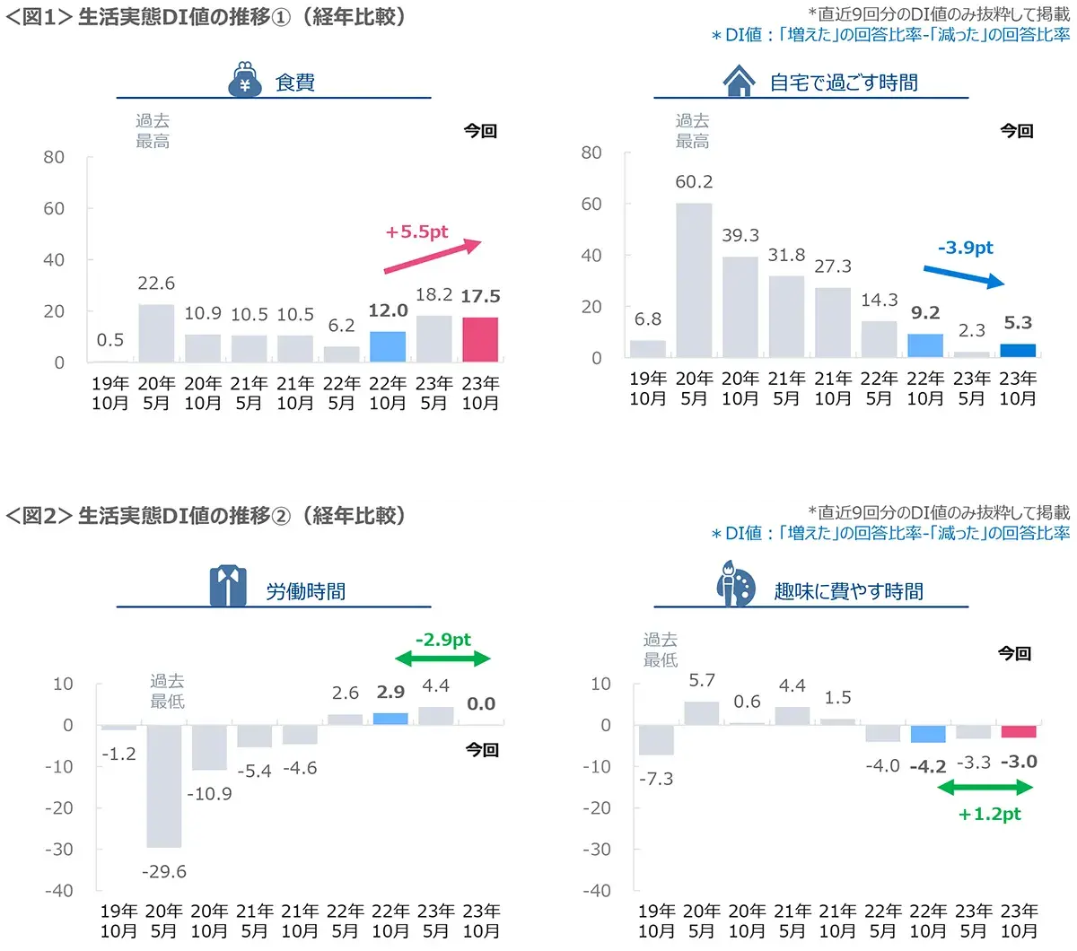 図1　生活実態DI値の推移①、図2　生活実態DI値の推移②