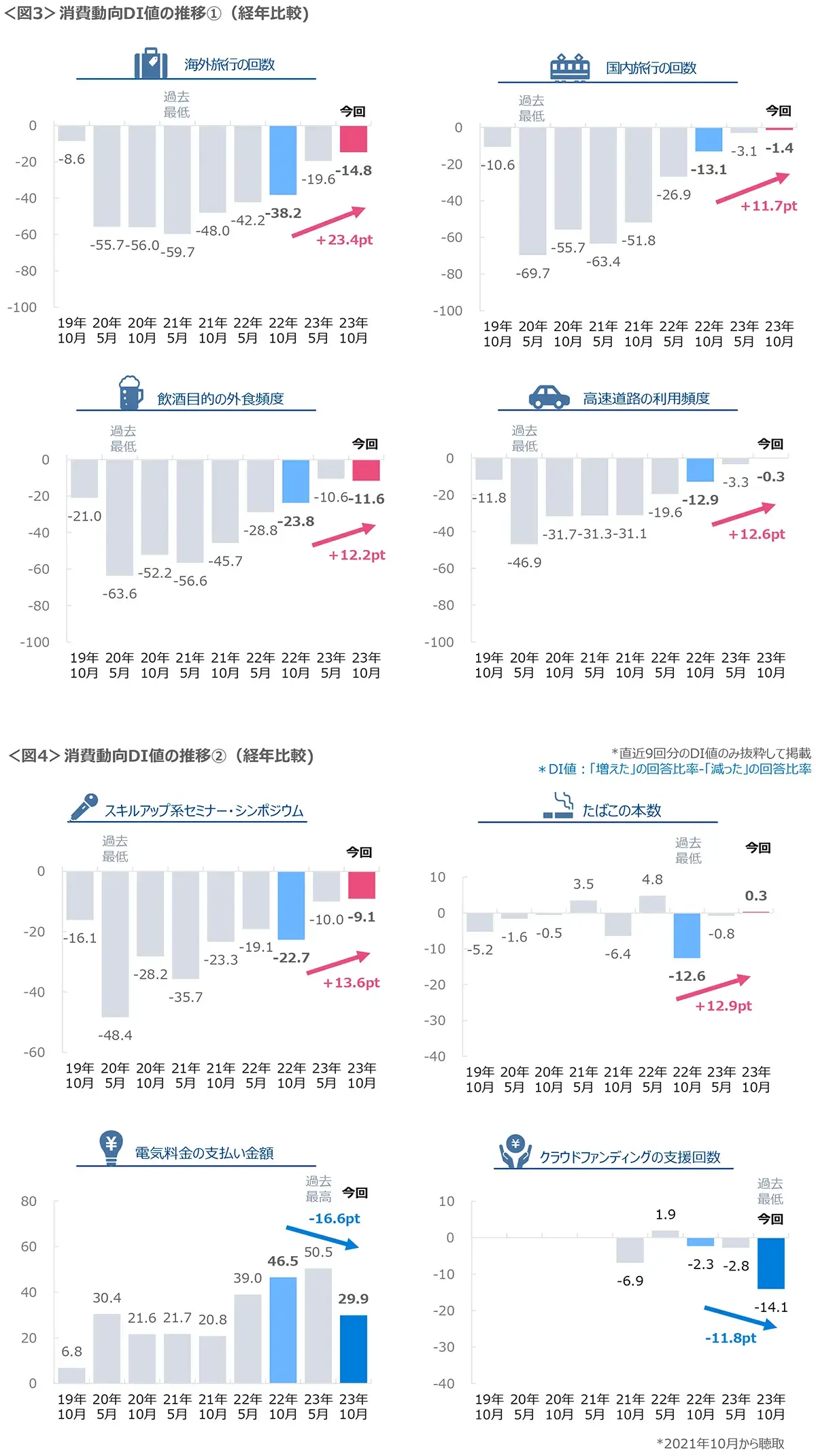 図3　消費動向DI値の推移①、図4　消費動向DI値の推移②