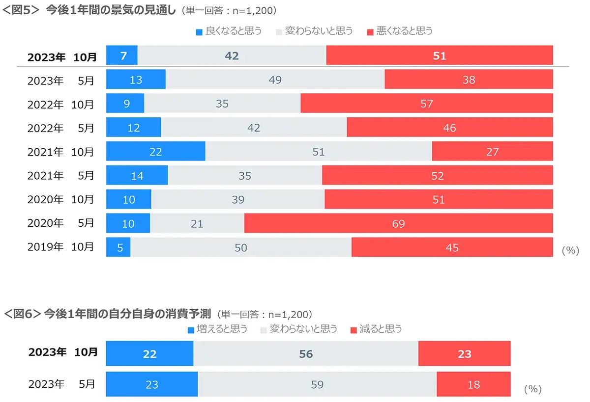 図5　今後1年間の景気の見通し、図6　今後1年間の自分自身の消費予測