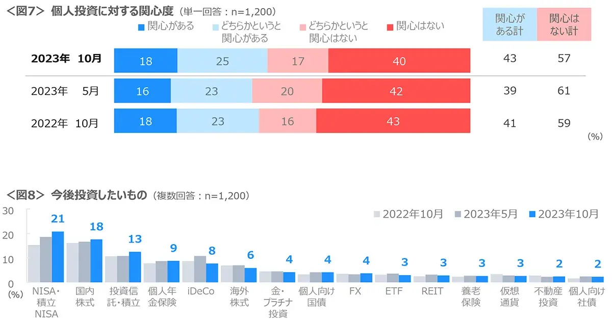 図7　個人投資に対する関心度、図8　今後投資したいもの