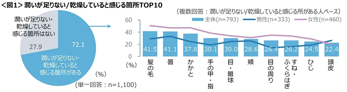 図1　潤いが足りない/乾燥していると感じる箇所TOP10