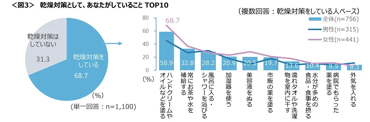 図3　乾燥対策としてあなたがしていることTOP10