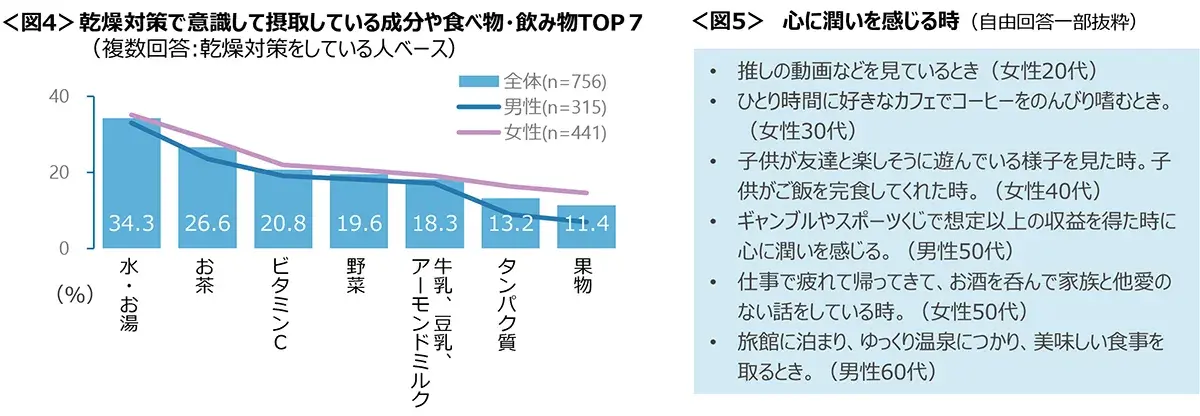 図4　乾燥対策で意識して摂取している成分や食べ物・飲み物TOP7、図5　心に潤いを感じる時