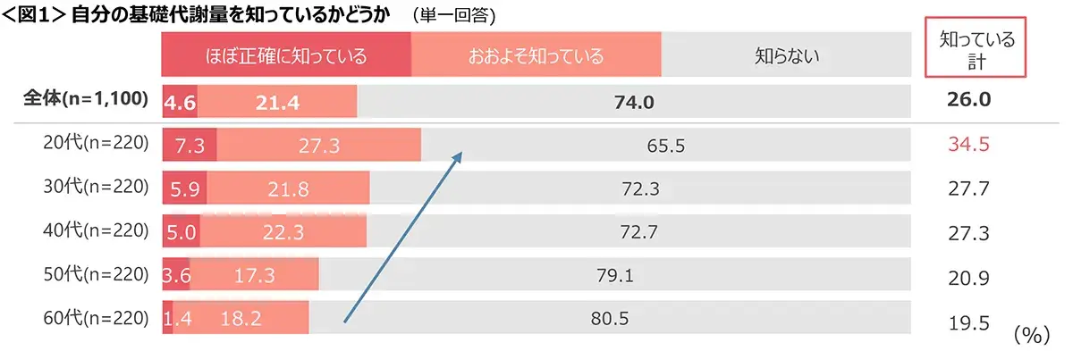 図1　自分の基礎代謝量を知っているかどうか