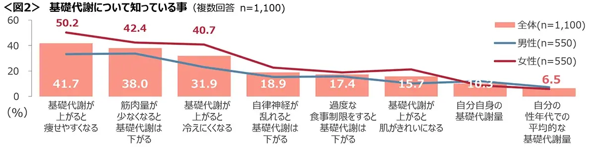 図2　基礎代謝について知っている事