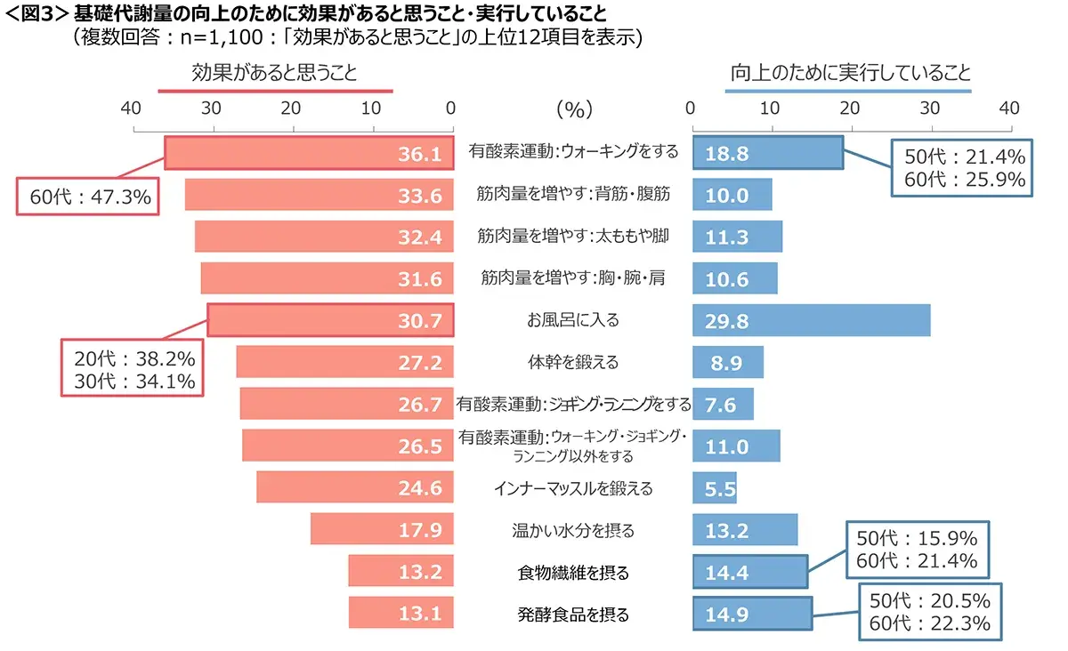 図3　基礎代謝量の向上のために効果があると思うこと・実行していること