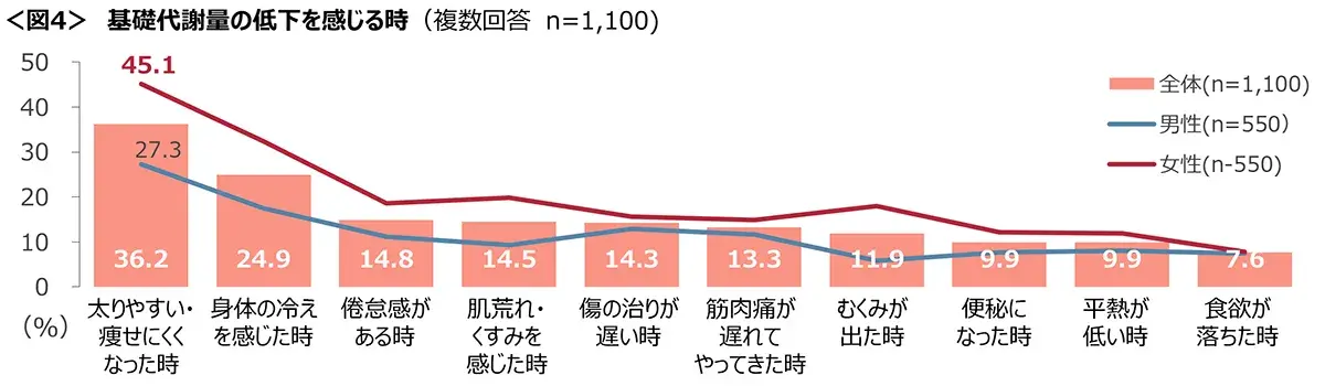 図4　基礎代謝量の低下を感じる時