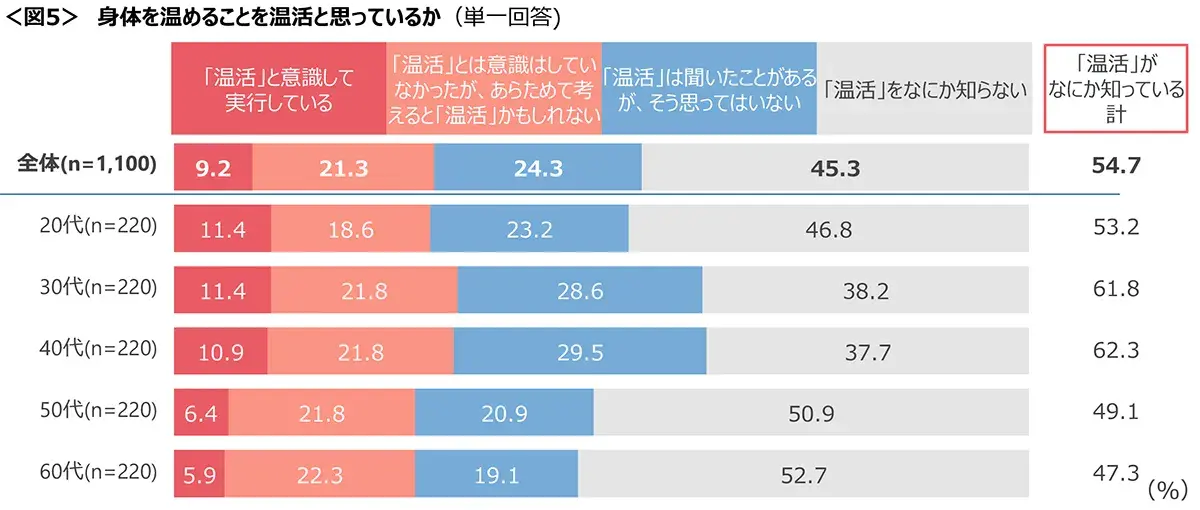 図5　身体を温めることを温活と思っているか