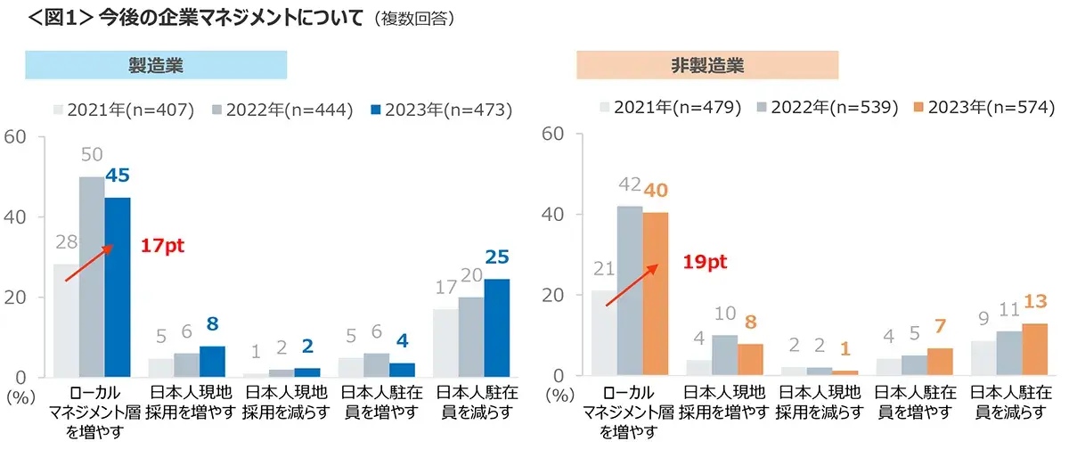 図1　今後の企業マネジメントについて