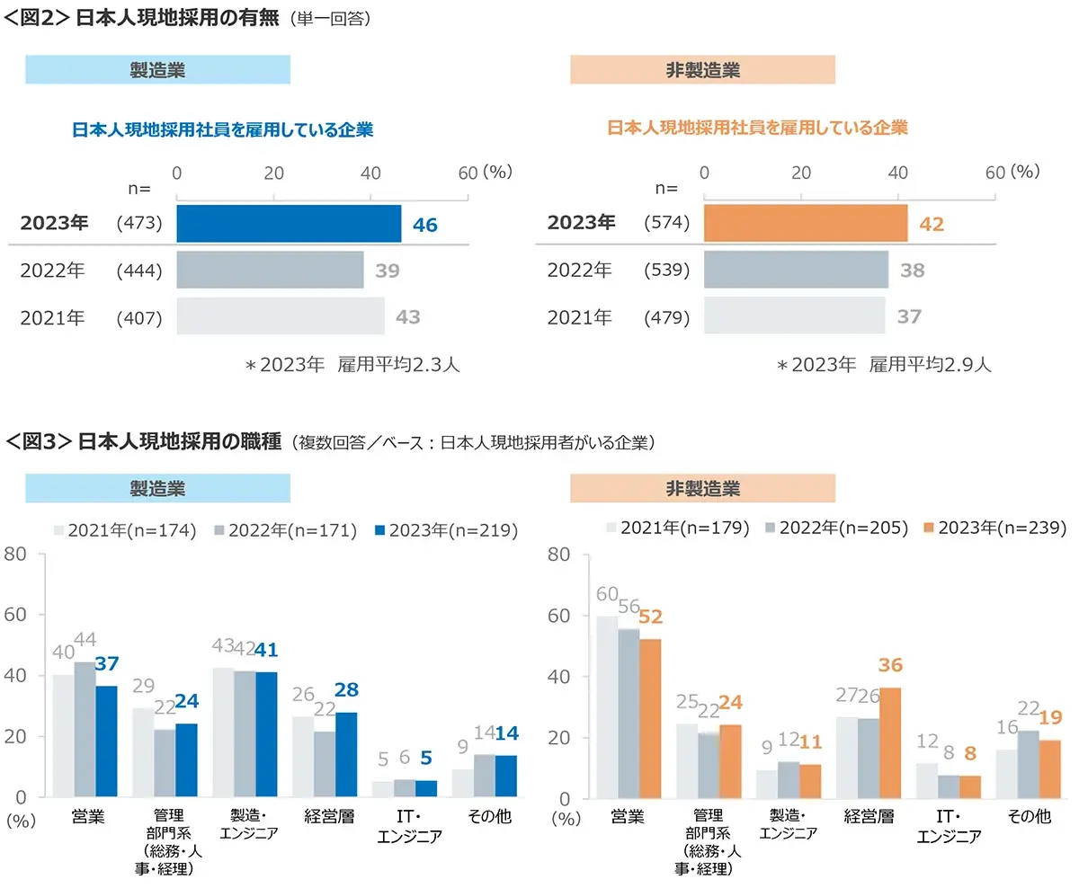 図2　日本人現地採用の有無、図3　日本人現地採用の職種