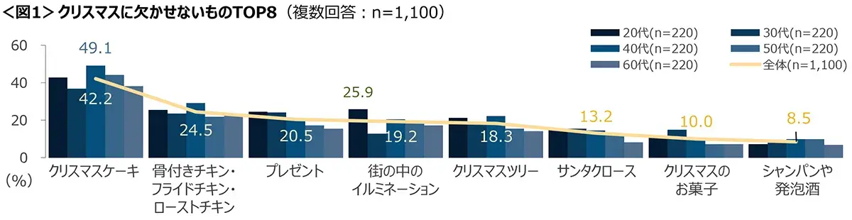 図1　クリスマスに欠かせないものTOP8