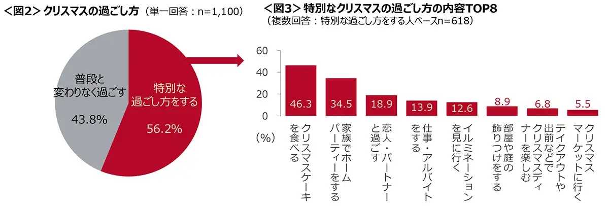 図2　クリスマスの過ごし方、図3　特別なクリスマスの過ごし方の内容TOP8