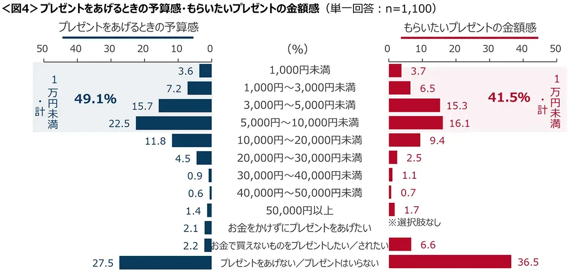 図4　プレゼントをあげるときの予算感・もらいたいプレゼントの金額感