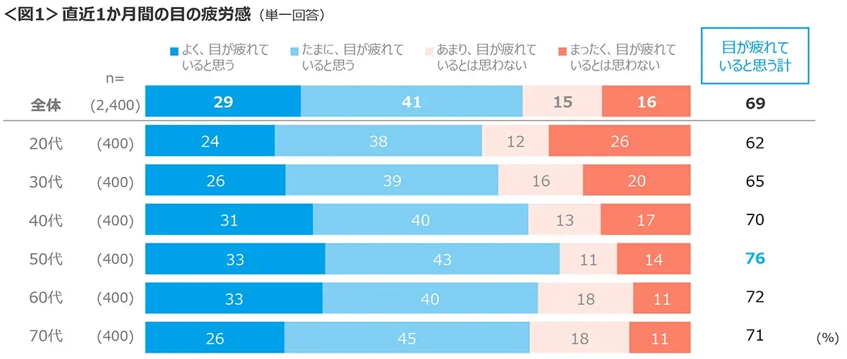 図1　直近1か月間の目の疲労感