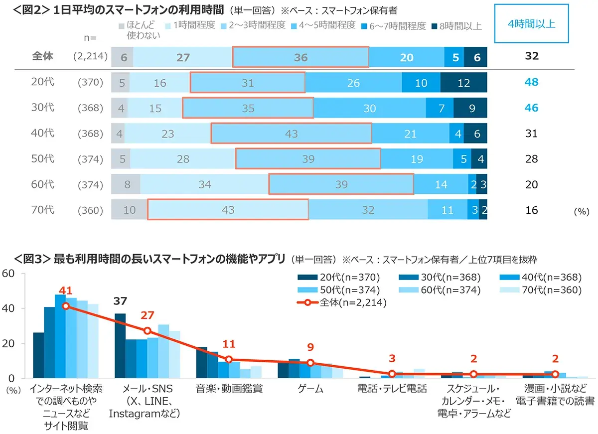 図2　1日平均のスマートフォンの利用時間、図3　最も利用時間の長いスマートフォンの機能やアプリ