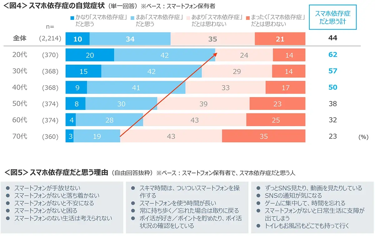 図4　スマホ依存症の自覚症状、図5　スマホ依存症だと思う理由