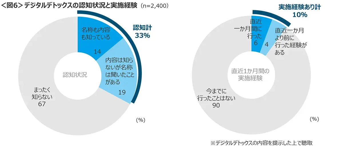 図6　デジタルデトックスの認知状況と実施経験