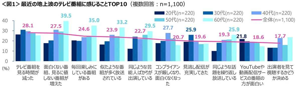 図1　最近の地上波のテレビ番組に感じることTOP10